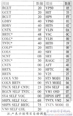新高路華彩電常見故障的維修經(jīng)驗(yàn)